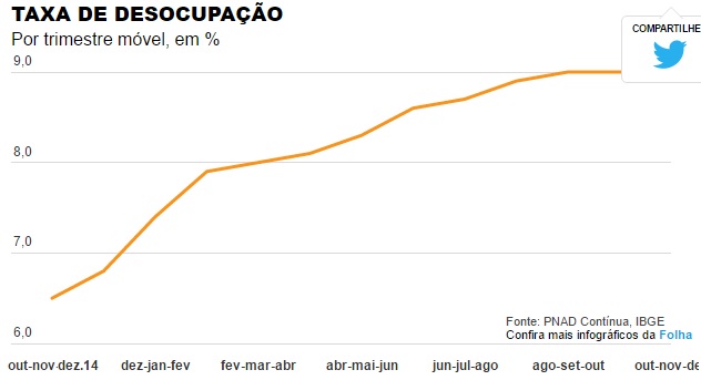 Desemprego Folha de São Paulo. grafico