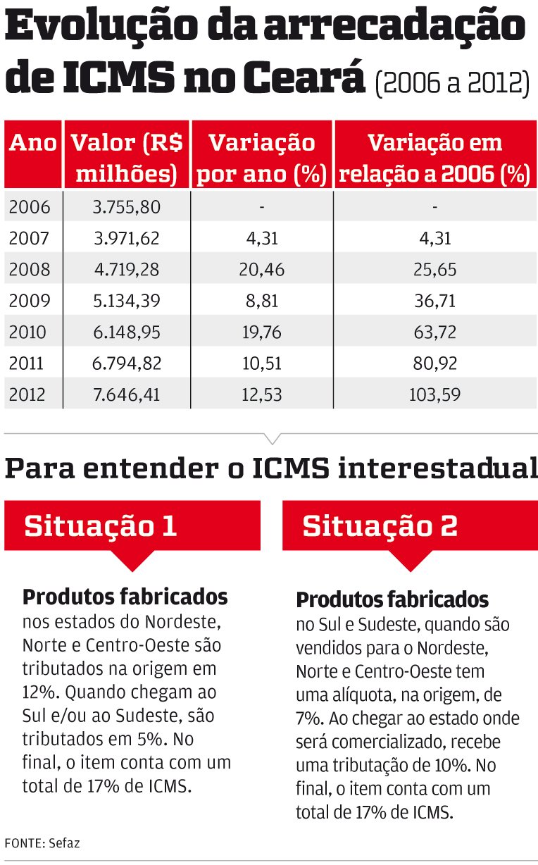 ICMS Evolucao-da-arrecadacao